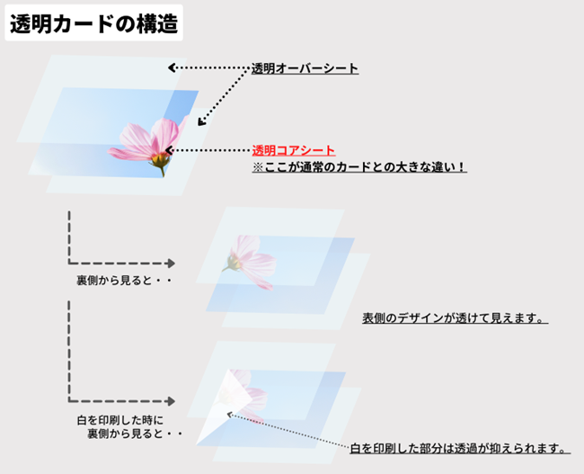 一般的なカードとは異なる透明な積層構造