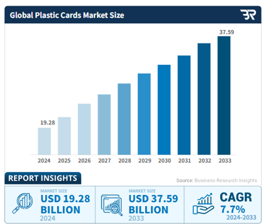 プラスチックカードの市場予想推移グラフ